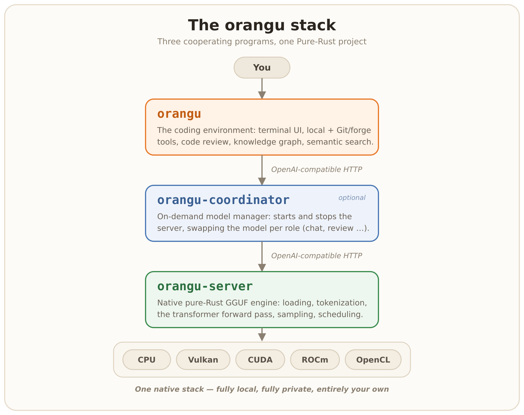 Diagram of the orangu stack: you talk to orangu, the coding environment; orangu talks over OpenAI-compatible HTTP to the optional orangu-coordinator, which starts and stops orangu-server and swaps the model per role; orangu-server runs the GGUF engine on CPU, Vulkan, CUDA, ROCm, or OpenCL.